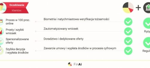 FinAi przenosi proces kredytowy do Internetu