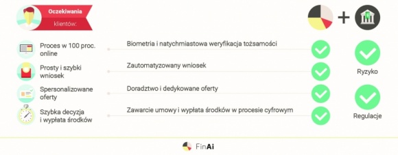 FinAi przenosi proces kredytowy do Internetu