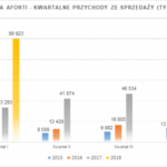 Grupa AFORTI: Doskonałe wyniki finansowe po IQ 2018