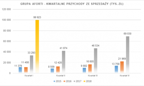 Grupa AFORTI: Doskonałe wyniki finansowe po IQ 2018