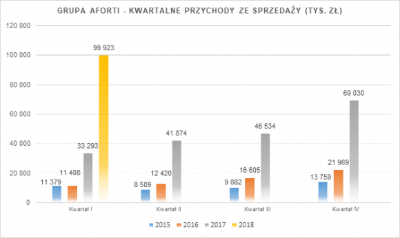 Grupa AFORTI: Doskonałe wyniki finansowe po IQ 2018