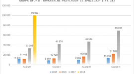 Grupa AFORTI: Doskonałe wyniki finansowe po IQ 2018 BIZNES, Finanse - Ponad 99,9 mln zł przychodu netto i 0,72 mln zł zysku netto odnotowała w I kwartale 2018 roku Grupa AFORTI – holding finansowy świadczący usługi pożyczkowe, windykacyjne i faktoringowe dla oraz zarządzający platformą wymiany walut online dla firm.