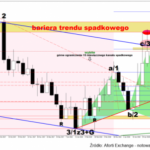 Aforti Exchange: EUR/PLN zmierza ku silnej formacji spadkowej