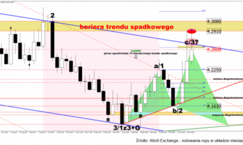 Aforti Exchange: EUR/PLN zmierza ku silnej formacji spadkowej