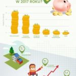 INWESTYCJE POLAKÓW W 2017 ROKU