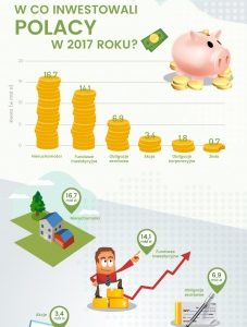 INWESTYCJE POLAKÓW W 2017 ROKU