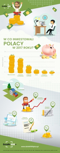 INWESTYCJE POLAKÓW W 2017 ROKU