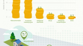 INWESTYCJE POLAKÓW W 2017 ROKU BIZNES, Finanse - W 2017 roku Polacy zainwestowali 16,7 mld złotych w nieruchomości.