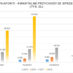 Grupa AFORTI – wyniki finansowe za I półrocze 2018 powyżej oczekiwań