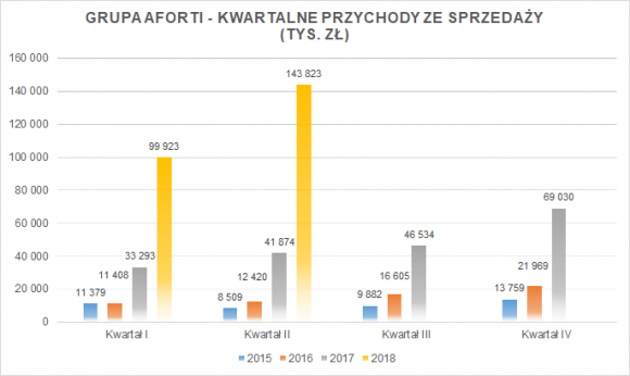 Grupa AFORTI – wyniki finansowe za I półrocze 2018 powyżej oczekiwań