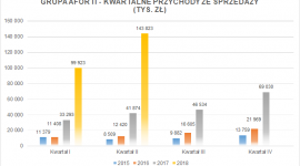 Grupa AFORTI – wyniki finansowe za I półrocze 2018 powyżej oczekiwań BIZNES, Finanse - Rekordowe, skonsolidowane przychody netto ze sprzedaży – sięgające 243,75 mln zł, przy zysku netto 1,01 mln zł – wypracowała w I półroczu 2018 Grupa AFORTI. Przychody holdingu finansowego wzrosły narastająco po dwóch kwartałach 2018 o 224 proc. względem I półrocza 2017.