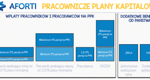 Aforti: Pracownicze Plany Kapitałowe – koszt dla firm, szansa dla pracowników?