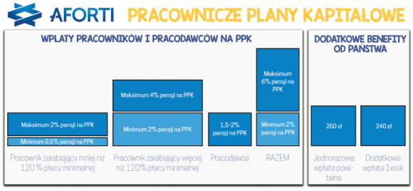 Aforti: Pracownicze Plany Kapitałowe – koszt dla firm, szansa dla pracowników?