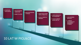 Alior Bank obchodzi 10-lecie działalności BIZNES, Bankowość - Kiedyś jeden z pierwszych finansowych startupów, dziś dynamicznie rozwijający się bank uniwersalny. Alior Bank, który przoduje na rynku pod względem jakości bankowości tradycyjnej, a jednocześnie wyznacza trendy w usługach finansowych online, jest na rynku już 10 lat.