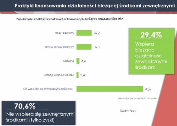 Jak zapożyczają się przedsiębiorcy?