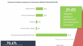 Jak zapożyczają się przedsiębiorcy? BIZNES, Finanse - Z badania Instytutu Keralla Research na zlecenie firmy faktoringowej NFG wynika, że przedsiębiorstwa z sektora MŚP, które sięgają po zewnętrzne finansowanie, najczęściej wybierają kredyt bankowy.