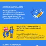TransferGo rośnie coraz bardziej