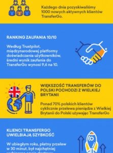 TransferGo rośnie coraz bardziej