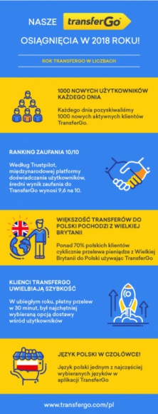 TransferGo rośnie coraz bardziej