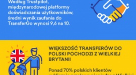 TransferGo rośnie coraz bardziej BIZNES, Finanse - TransferGo, jedna z najszybciej rozwijających się platform do realizacji przelewów transgranicznych, podsumowała rok 2018. Poza sukcesami związanymi z dofinansowaniem, spółka chwali się również wzrostem bazy klienckiej i liczby przeprowadzonych transakcji.