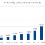 Grupa AFORTI pomyślnie zamyka cztery kwartały 2018 roku