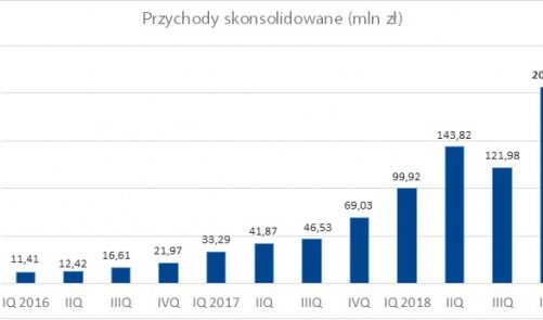 Grupa AFORTI pomyślnie zamyka cztery kwartały 2018 roku