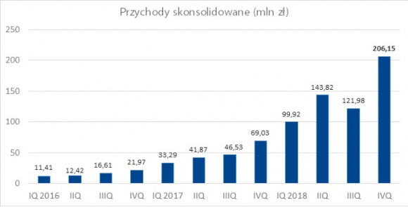 Grupa AFORTI pomyślnie zamyka cztery kwartały 2018 roku