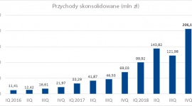 Grupa AFORTI pomyślnie zamyka cztery kwartały 2018 roku BIZNES, Finanse - Grupa AFORTI – holding finansowy świadczący usługi pożyczkowe, windykacyjne i faktoringowe dla mikro, małych i średnich przedsiębiorstw oraz zarządzający platformą wymiany walut online dla firm.