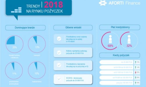 Aforti Finance: Jak pożyczali przedsiębiorcy w 2018 roku?