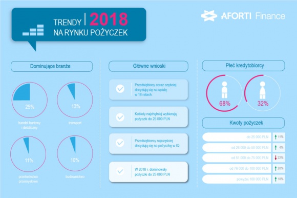 Aforti Finance: Jak pożyczali przedsiębiorcy w 2018 roku?