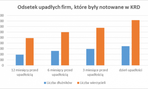 Przewidzieć plajtę