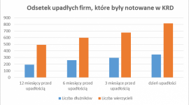 Przewidzieć plajtę BIZNES, Finanse - 58% zeszłorocznych bankrutów było notowanych w KRD na dzień ogłoszenia upadłości przez sąd. Gdyby wierzyciele tych firm w porę wycofali się ze współpracy z nimi, to zaoszczędziliby ponad 55 mln zł.