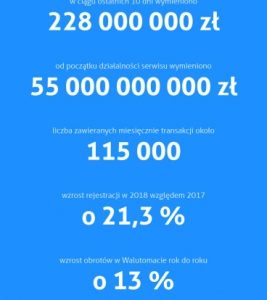 Walutomat.pl: 300 000 klientów serwisu wymiany walut