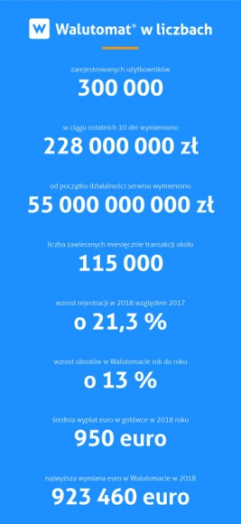 Walutomat.pl: 300 000 klientów serwisu wymiany walut