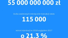 Walutomat.pl: 300 000 klientów serwisu wymiany walut BIZNES, Finanse - Imponujący wynik 300 000 zarejestrowanych użytkowników przekroczył na początku marca serwis wymiany walut Walutomat.pl. Względem 2017 roku wzrosły także obroty na platformie i liczba klientów. To m.in. efekt wprowadzenia nowych rozwiązań produktowych.