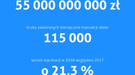 Walutomat.pl: 300 000 klientów serwisu wymiany walut BIZNES, Finanse - Imponujący wynik 300 000 zarejestrowanych użytkowników przekroczył na początku marca serwis wymiany walut Walutomat.pl. Względem 2017 roku wzrosły także obroty na platformie i liczba klientów. To m.in. efekt wprowadzenia nowych rozwiązań produktowych.