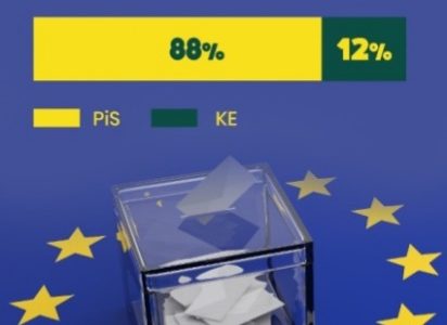 Aż 88% obstawia zwycięstwo PiS w wyborach do Europarlamentu