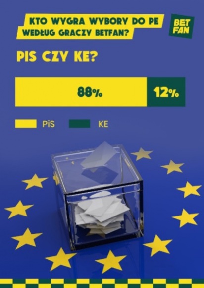 Aż 88% obstawia zwycięstwo PiS w wyborach do Europarlamentu