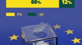 Aż 88% obstawia zwycięstwo PiS w wyborach do Europarlamentu BIZNES, Finanse - Tegoroczne wybory do Europarlamentu wygra Prawo i Sprawiedliwość – taki rozwój zdarzeń obstawia aż 88% graczy w BETFAN. Zwycięstwa Koalicji Europejskiej oczekuje zaledwie co ósmy typujący w pojedynku PiS kontra KE (12%).