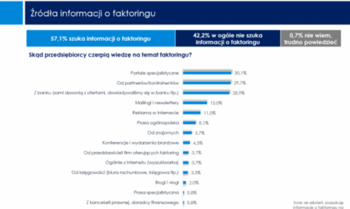 W teście wiedzy o faktoringu jesteśmy średniakami