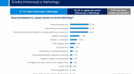 W teście wiedzy o faktoringu jesteśmy średniakami BIZNES, Finanse - Ponad połowa przedsiębiorców aktywnie poszukuje informacji o faktoringu. Czerpie je głównie z portali tematycznych oraz od kontrahentów. Choć wiedza na ten temat sukcesywnie wzrasta, to jest ona raczej na średnim poziomie.