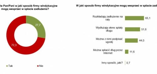 Jak firma windykacyjna może wesprzeć osobę zadłużoną?