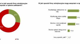 Jak firma windykacyjna może wesprzeć osobę zadłużoną? BIZNES, Finanse - Z badania opinii SW Research wynika, że 72 proc. Polaków nie wie w jaki sposób firma windykacyjna może ich wesprzeć w spłacie zadłużenia.