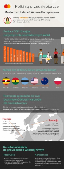 Raport Mastercard: Polki coraz bardziej przedsiębiorcze