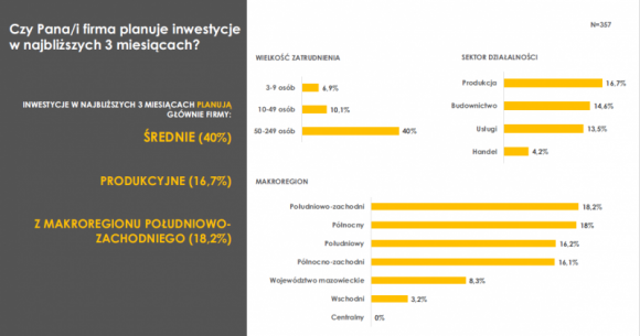 Średnie firmy chcą inwestować, mikro wolą nie ryzykować