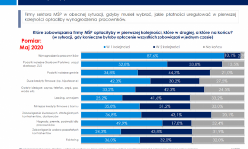 Epidemia zmieniła priorytety płatności firm