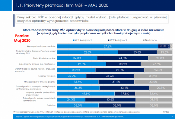Epidemia zmieniła priorytety płatności firm