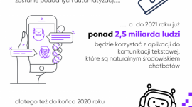 Chatboty w sektorze fintech BIZNES, Finanse - Zgodnie z przewidywaniami Business Insider, do końca 2020 roku już ponad 80 proc. przedsiębiorstw wprowadzi to rozwiązanie, natomiast do 2025 roku rynek chatbotów osiągnie wartość ponad 1,25 miliarda dolarów.