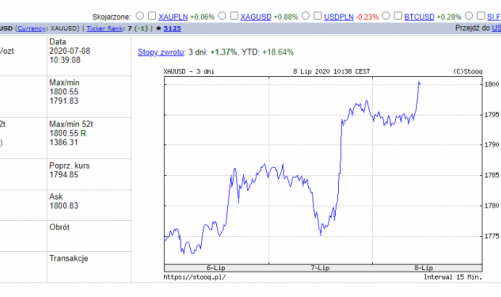 Cena złota osiągnęła najwyższą wartość od blisko dekady