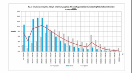 Emerytury są niższe niż oficjalne statystyki. Winna niewłaściwa metodologia BIZNES, Finanse - Według Roberta Majkowskiego, Prezesa FH DOM emerytury są niższe niż podają statystyki.